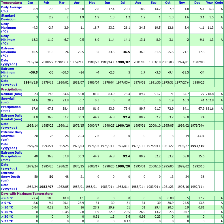 Lindsay Frost Climate Data Chart